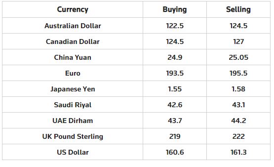 exchange-rate-dollar-pakistan-US-rapid-news-rapidnews-dailyrapidnews