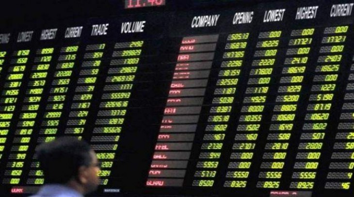 KSE-100 index sheds 93.24 points