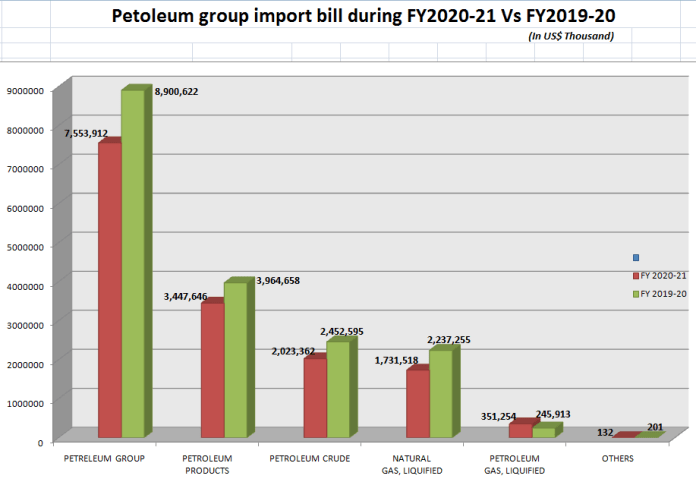 Petroleum-imports-Oil-import-bill-shrinks-by-15.13%-to-$7.553-billion-3-quarters-rapidnews