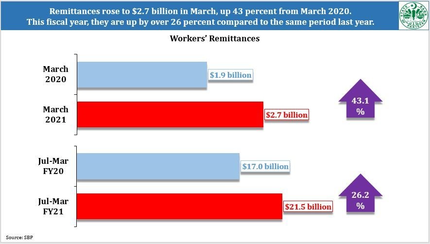 overseas-remitances-pakistan-rapidnews