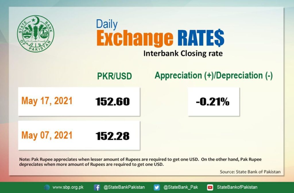 sbp-pakistani-ruppee-weakens-against-dollar-rapidnews