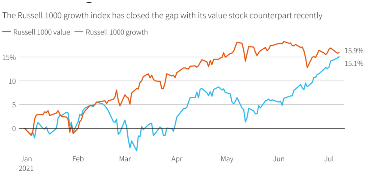 Stocks in the United States have fallen.