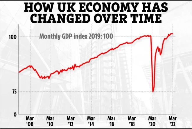 The UK GDP has shrunk by 0.1 percent as fears of recession.