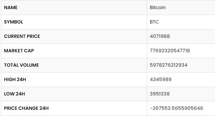 Today’s Bitcoin to Pakistani Rupee exchange rate