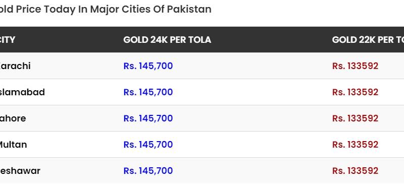 Current Gold Prices in Pakistan